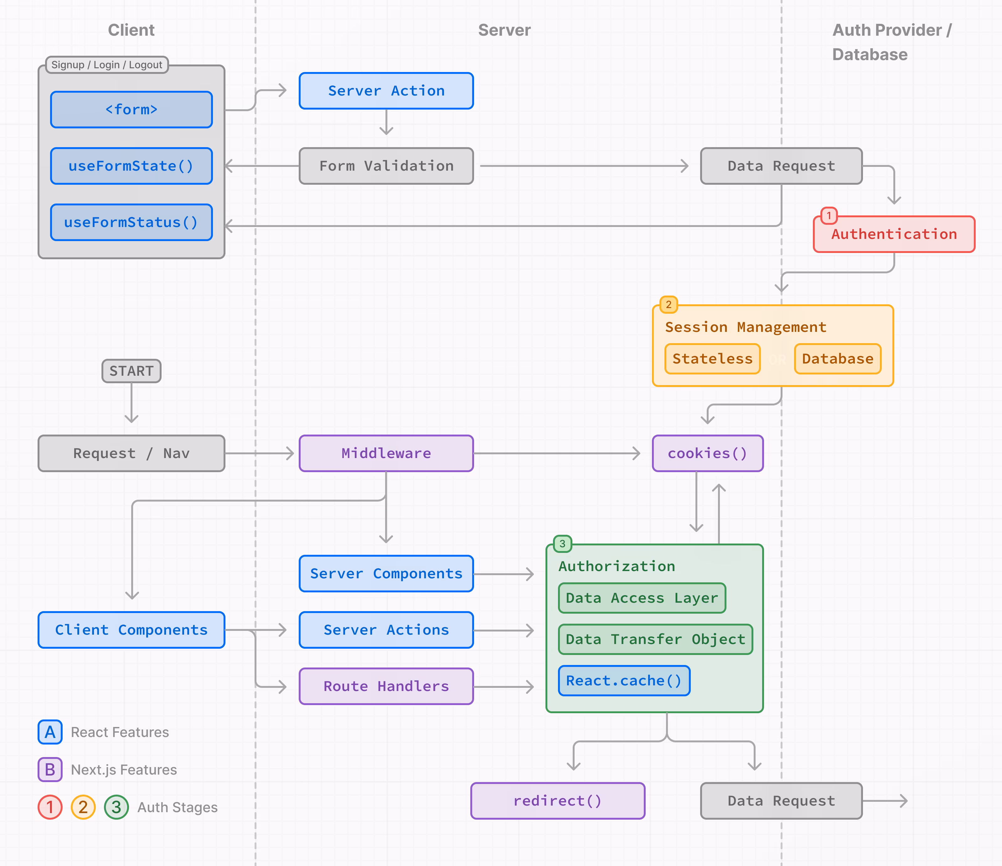 Diagram showing the authentication flow with React and Next.js features