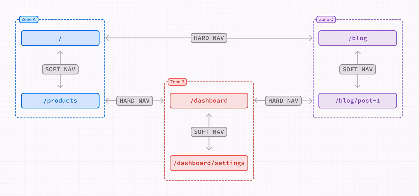 Three zones: A, B, C. Showing a hard navigation between routes from different zones, and soft navigations between routes within the same zone.