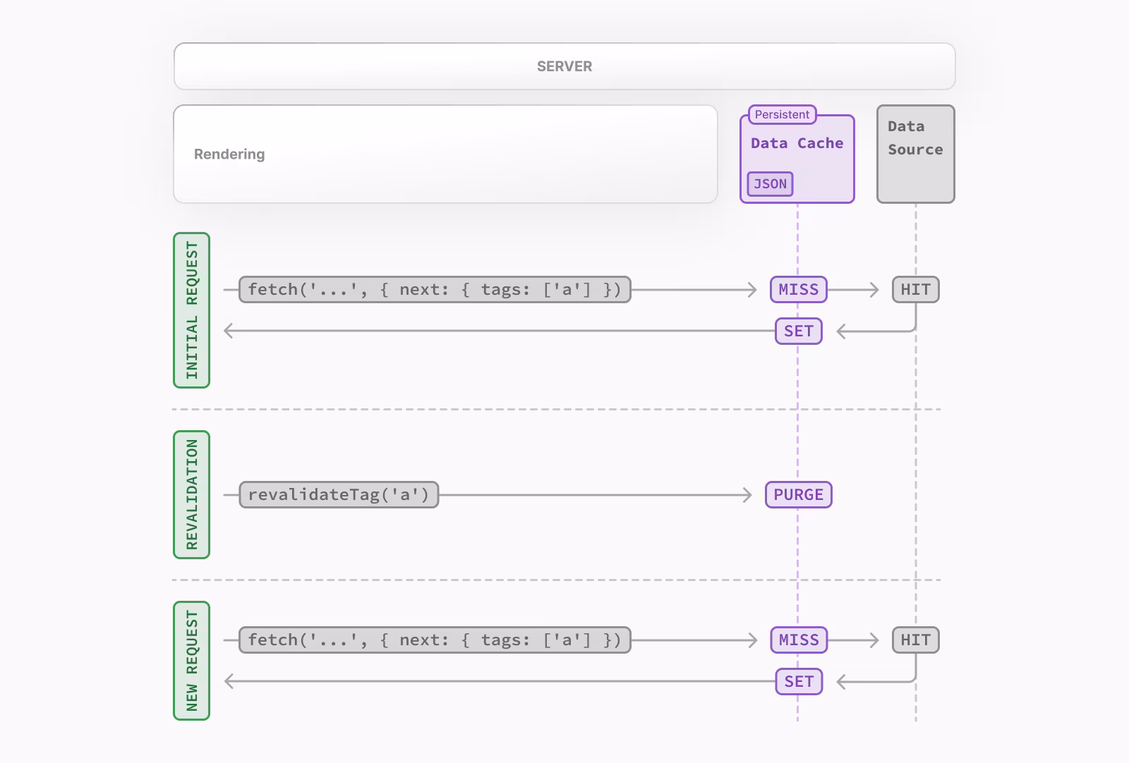 Diagram showing how on-demand revalidation works, the Data Cache is updated with fresh data after a revalidation request.