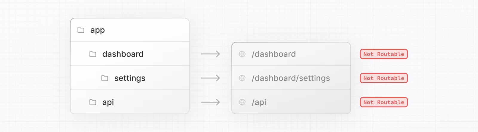 A diagram showing how a route is not publicly accessible until a page.js or route.js file is added to a route segment.