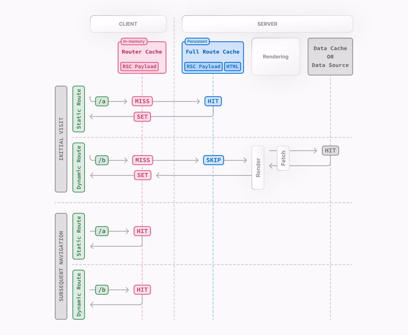 How static and dynamic rendering affects the Full Route Cache. Static routes are cached at build time or after data revalidation, whereas dynamic routes are never cached