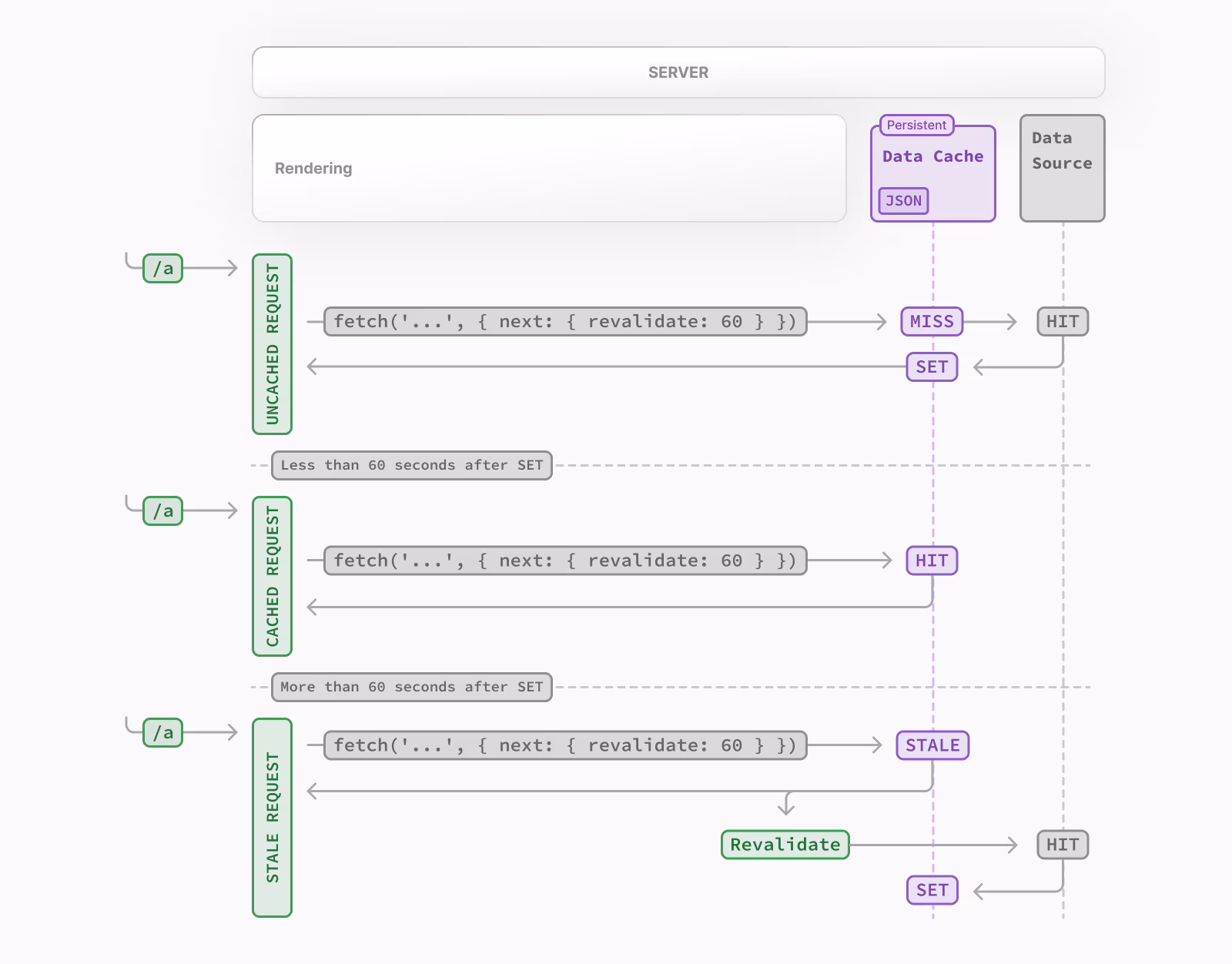 Diagram showing how time-based revalidation works, after the revalidation period, stale data is returned for the first request, then data is revalidated.